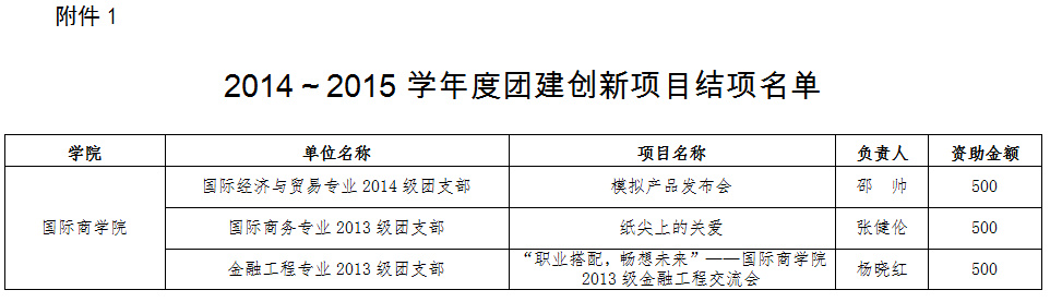 永利集团2014-2015学年团建项目创新结项名单.jpg