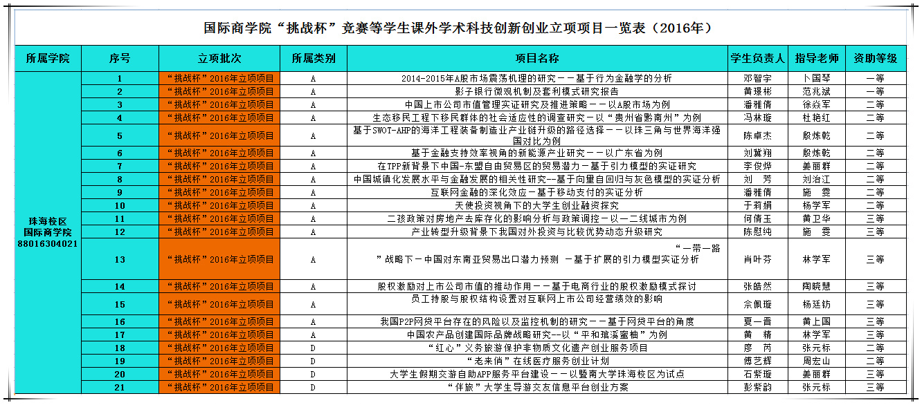 永利集团“挑战杯”竞赛等学生课外学术科技创新创业立项项目一览表（2016年）.jpg