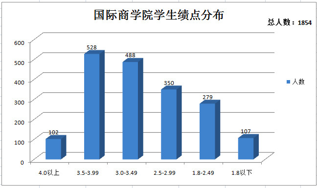 20160328 永利集团学生绩点柱状图分布_副本.jpg