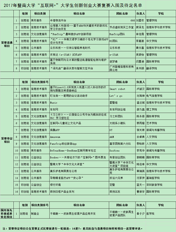 2017永利集团“互联网+”创新创业大赛入围名单.jpg